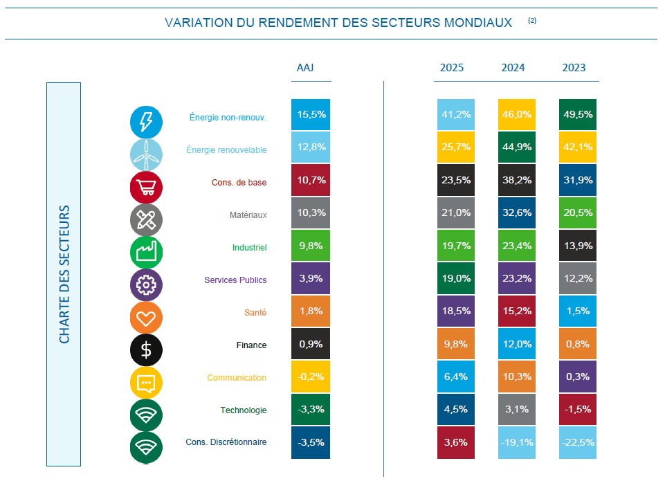 Variation des rendement des secteurs mondiaux_2026-02-06.jpg