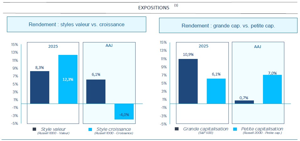 Exposition_Stylevaleur_RendementGrandCapPetiteCap_2026-02-06.jpg