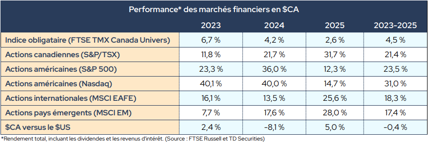 Commentaires de march&eacute; &ndash; Hiver 2026